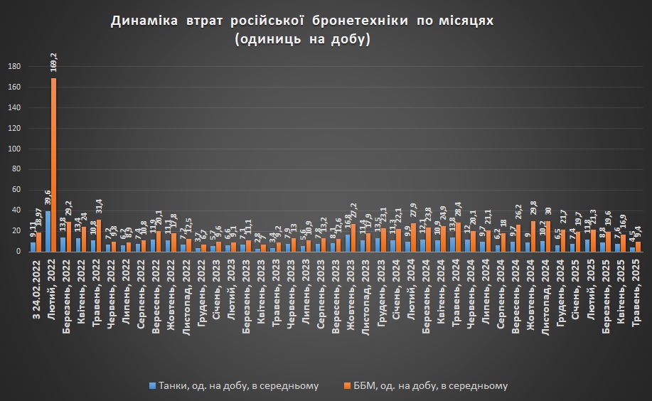 Динамика втрат російської бронетехніки